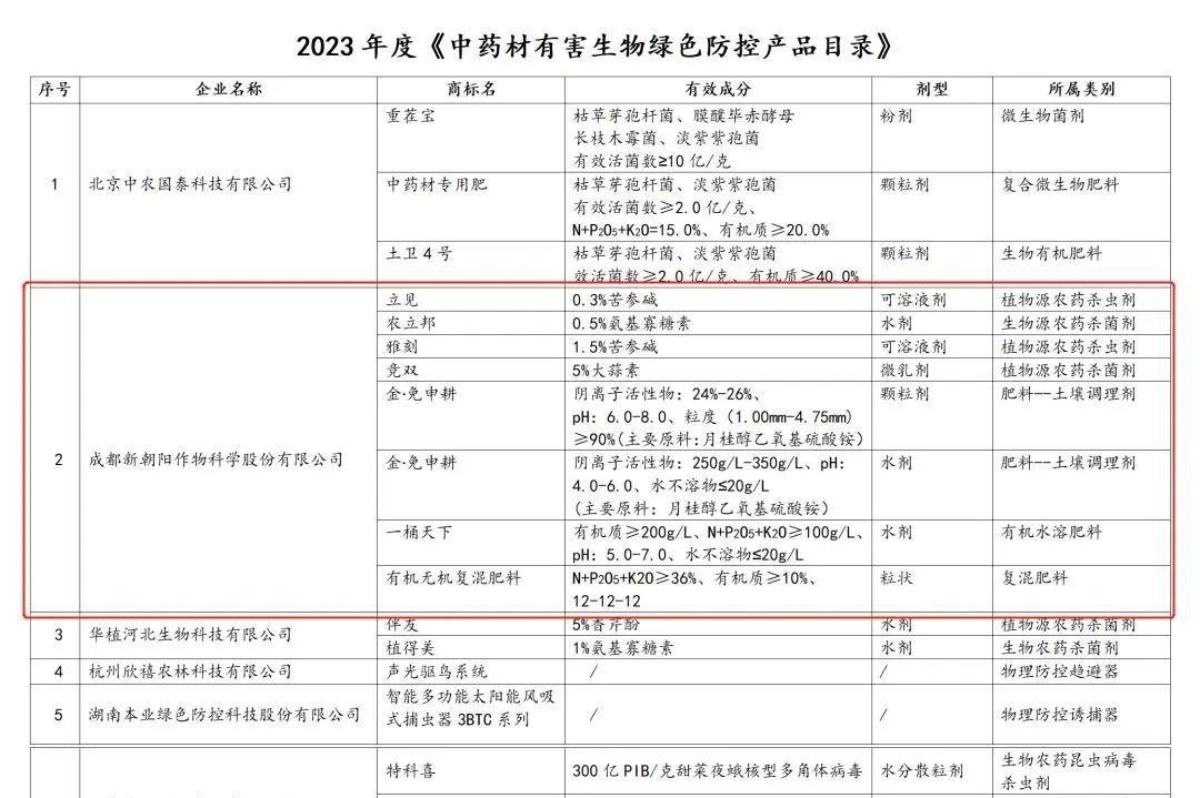 八大產(chǎn)品入選!新朝陽生物技術(shù)助力中藥材產(chǎn)業(yè)發(fā)展